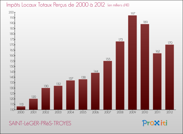 Evolution des Impôts Locaux pour la commune de SAINT-LéGER-PRèS-TROYES de 2000 à 2012 Evolution des Impôts Locaux pour SAINT-LéGER-PRèS-TROYES de 2000 à 2012