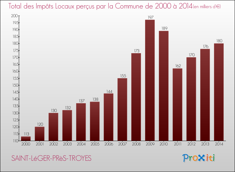 Evolution des Impôts Locaux pour la commune de SAINT-LéGER-PRèS-TROYES de 2000 à 2014 Evolution des Impôts Locaux pour SAINT-LéGER-PRèS-TROYES de 2000 à 2014