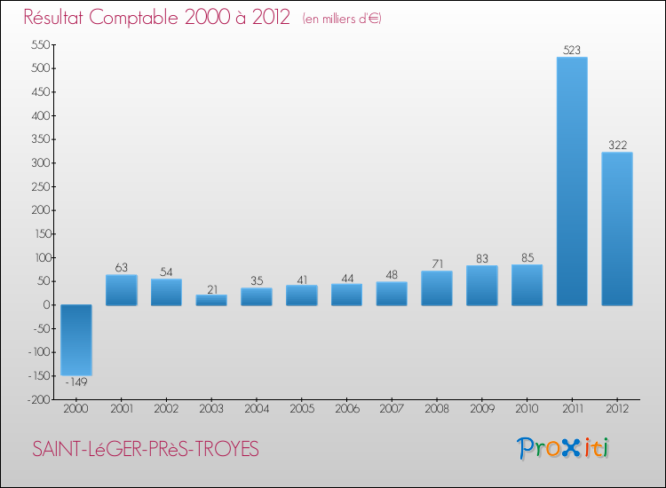 Evolution du résultat comptable pour la commune de SAINT-LéGER-PRèS-TROYES de 2000 à 2012 Evolution du résultat comptable pour SAINT-LéGER-PRèS-TROYES de 2000 à 2012