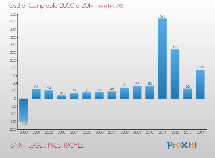 Evolution du résultat comptable pour la commune de SAINT-LéGER-PRèS-TROYES de 2000 à 2014 Evolution du résultat comptable pour SAINT-LéGER-PRèS-TROYES de 2000 à 2014