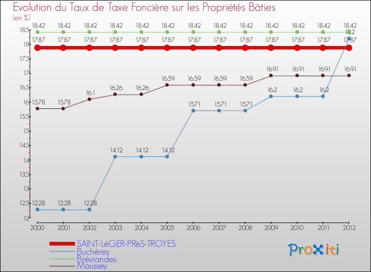 Evolution du taux de la taxe foncière sur le bati pour SAINT-LéGER-PRèS-TROYES et les communes proches de 2000 à 2012 Comparaison des taux de taxe foncière sur le bati pour SAINT-LéGER-PRèS-TROYES et les communes voisines de 2000 à 2012
