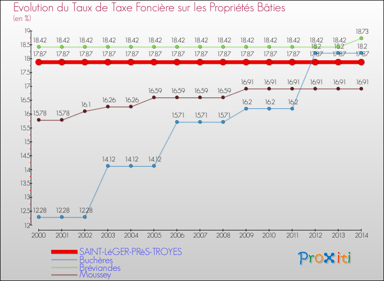 Evolution du taux de la taxe foncière sur le bati pour SAINT-LéGER-PRèS-TROYES et les communes proches de 2000 à 2014 Comparaison des taux de taxe foncière sur le bati pour SAINT-LéGER-PRèS-TROYES et les communes voisines de 2000 à 2014