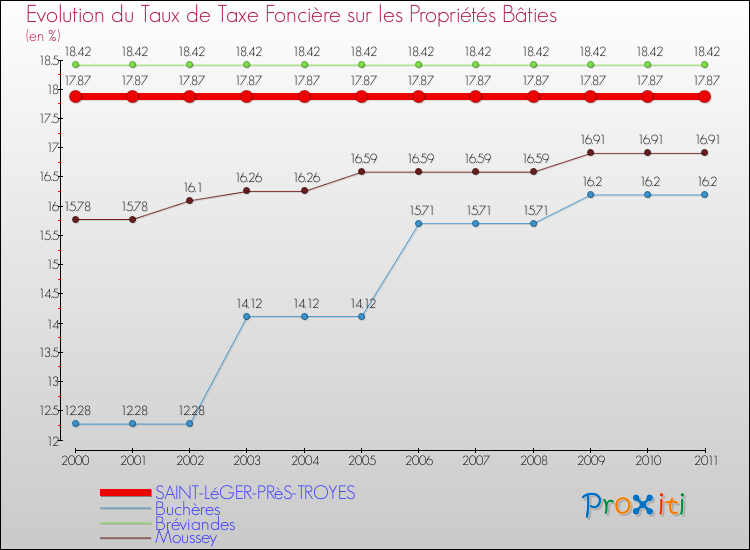 Evolution du taux de la taxe foncière sur le bati pour SAINT-LéGER-PRèS-TROYES et les communes proches Comparaison des taux de taxe foncière sur le bati pour SAINT-LéGER-PRèS-TROYES et les communes voisines