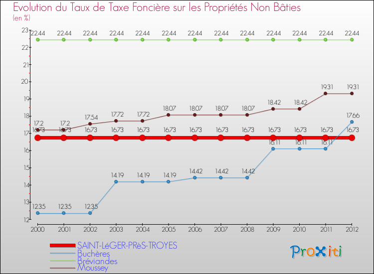 Evolution du taux de la taxe foncière sur les immeubles et terrains non batis pour SAINT-LéGER-PRèS-TROYES et les communes proches de 2000 à 2012 Comparaison des taux de la taxe foncière sur les immeubles et terrains non batis pour SAINT-LéGER-PRèS-TROYES et les communes voisines de 2000 à 2012