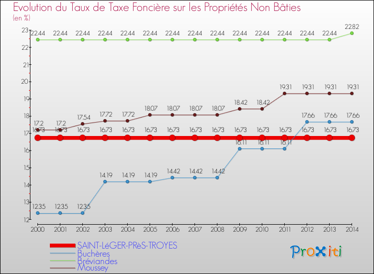 Evolution du taux de la taxe foncière sur les immeubles et terrains non batis pour SAINT-LéGER-PRèS-TROYES et les communes proches de 2000 à 2014 Comparaison des taux de la taxe foncière sur les immeubles et terrains non batis pour SAINT-LéGER-PRèS-TROYES et les communes voisines de 2000 à 2014