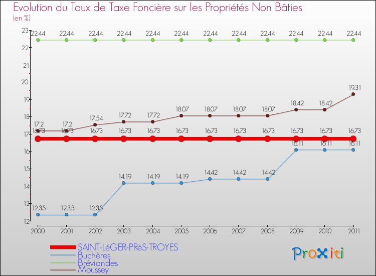 Evolution du taux de la taxe foncière sur les immeubles et terrains non batis pour SAINT-LéGER-PRèS-TROYES et les communes proches Comparaison des taux de la taxe foncière sur les immeubles et terrains non batis pour SAINT-LéGER-PRèS-TROYES et les communes voisines