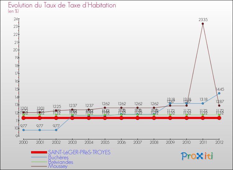 Evolution du taux de la taxe d'habitation pour SAINT-LéGER-PRèS-TROYES et les communes proches Comparaison des taux de la taxe d'habitation pour SAINT-LéGER-PRèS-TROYES et les communes voisines