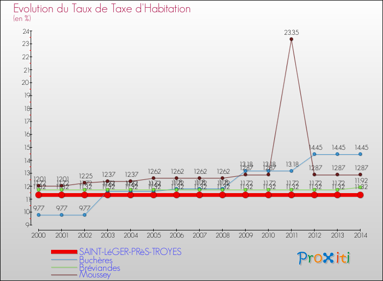 Evolution du taux de la taxe d'habitation pour SAINT-LéGER-PRèS-TROYES et les communes proches de 2000 à 2014 Comparaison des taux de la taxe d'habitation pour SAINT-LéGER-PRèS-TROYES et les communes voisines de 2000 à 2014