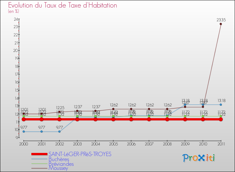 Evolution du taux de la taxe d'habitation pour SAINT-LéGER-PRèS-TROYES et les communes proches Comparaison des taux de la taxe d'habitation pour SAINT-LéGER-PRèS-TROYES et les communes voisines