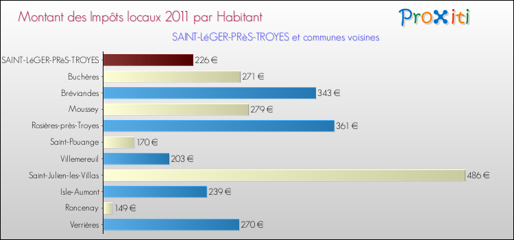 Montant des impôts locaux par Habitant pour SAINT-LéGER-PRèS-TROYES et les communes proches Comparaison des impôts locaux par habitant pour SAINT-LéGER-PRèS-TROYES et les communes voisines