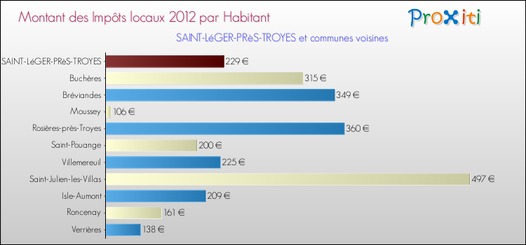 Montant des impôts locaux par Habitant pour SAINT-LéGER-PRèS-TROYES et les communes proches Comparaison des impôts locaux par habitant pour SAINT-LéGER-PRèS-TROYES et les communes voisines