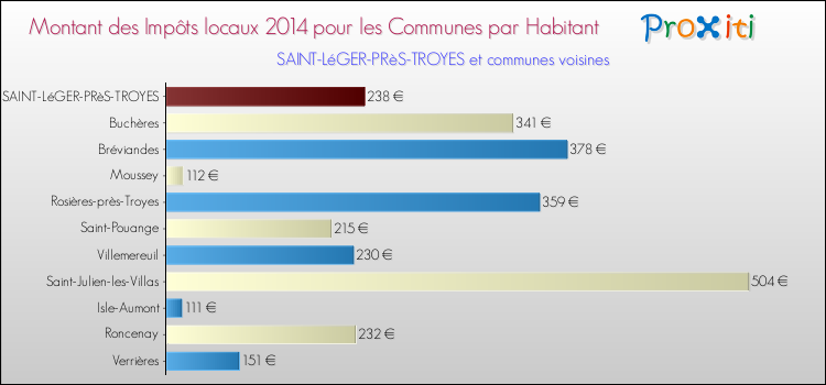 Montant des impôts locaux par Habitant pour SAINT-LéGER-PRèS-TROYES et les communes proches en 2014 Comparaison des impôts locaux par habitant pour SAINT-LéGER-PRèS-TROYES et les communes voisines en 2014
