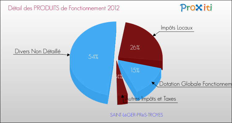 Décomposition du Budget de Fonctionnement 2012 de la commune de SAINT-LéGER-PRèS-TROYES Budget de Fonctionnement 2012 pour la commune de SAINT-LéGER-PRèS-TROYES
