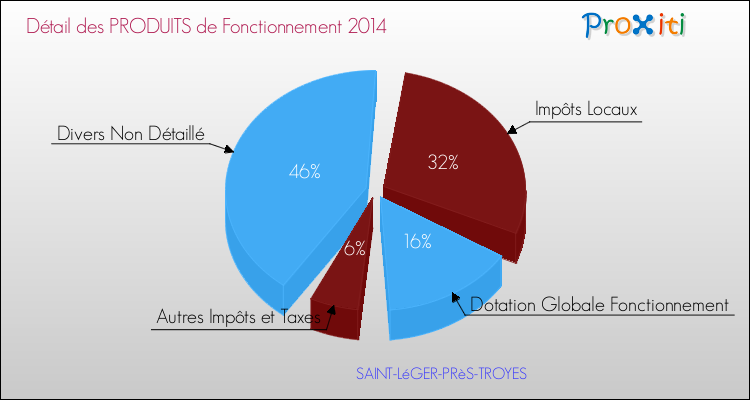 Décomposition du Budget de Fonctionnement 2014 de la commune de SAINT-LéGER-PRèS-TROYES Budget de Fonctionnement 2014 pour la commune de SAINT-LéGER-PRèS-TROYES