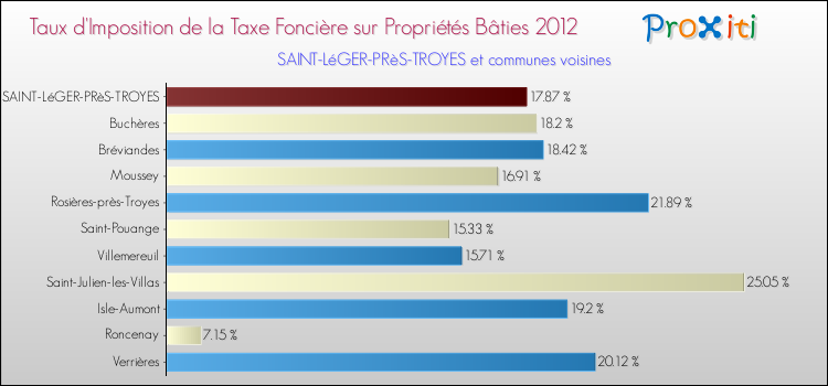 Taux d'imposition de la taxe foncière sur le bati 2012 pour SAINT-LéGER-PRèS-TROYES et les communes proches Comparaison des taux d'imposition de la taxe foncière sur le bati 2012 pour SAINT-LéGER-PRèS-TROYES et les communes voisines