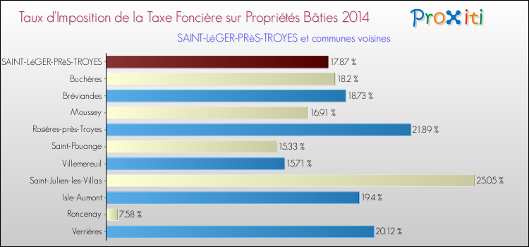 Taux d'imposition de la taxe foncière sur le bati 2014 pour SAINT-LéGER-PRèS-TROYES et les communes proches Comparaison des taux d'imposition de la taxe foncière sur le bati 2014 pour SAINT-LéGER-PRèS-TROYES et les communes voisines