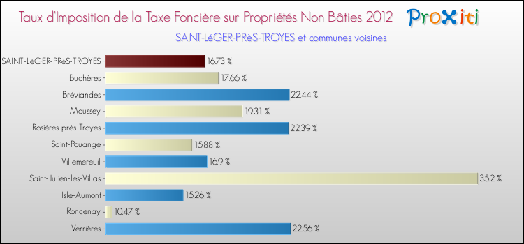 Taux d'imposition de la taxe foncière sur les immeubles et terrains non batis 2012 pour SAINT-LéGER-PRèS-TROYES et les communes proches Comparaison des taux d'imposition de la taxe foncière sur les immeubles et terrains non batis 2012 pour SAINT-LéGER-PRèS-TROYES et les communes voisines