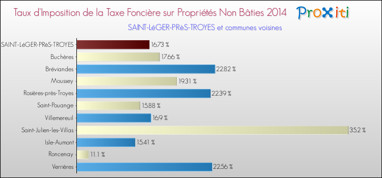 Taux d'imposition de la taxe foncière sur les immeubles et terrains non batis 2014 pour SAINT-LéGER-PRèS-TROYES et les communes proches Comparaison des taux d'imposition de la taxe foncière sur les immeubles et terrains non batis 2014 pour SAINT-LéGER-PRèS-TROYES et les communes voisines