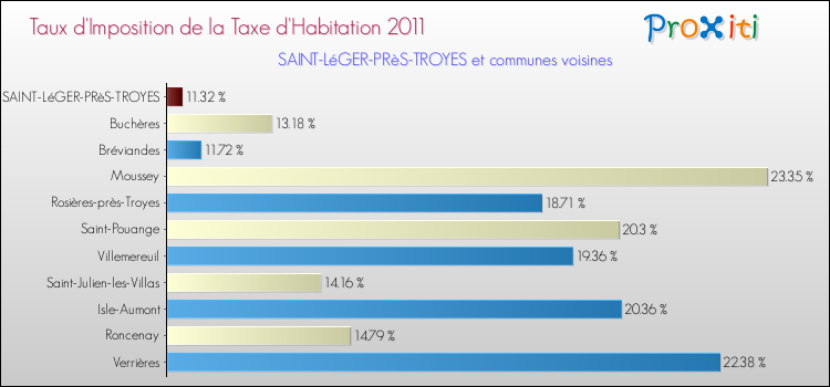 Taux d'imposition de la taxe d'habitation 2011 pour SAINT-LéGER-PRèS-TROYES et les communes proches Comparaison des taux d'imposition de la taxe d'habitation 2011 pour SAINT-LéGER-PRèS-TROYES et les communes voisines
