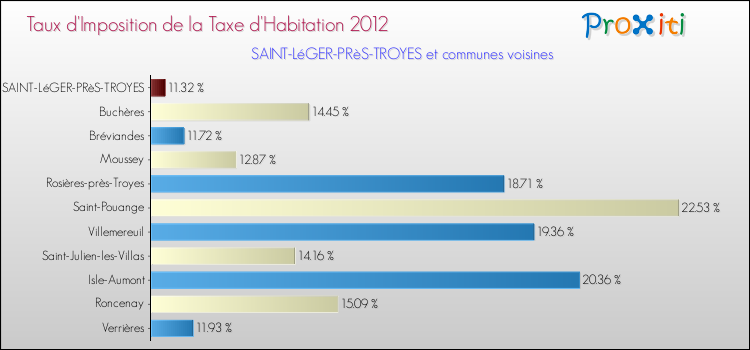 Taux d'imposition de la taxe d'habitation 2012 pour SAINT-LéGER-PRèS-TROYES et les communes proches Comparaison des taux d'imposition de la taxe d'habitation 2012 pour SAINT-LéGER-PRèS-TROYES et les communes voisines