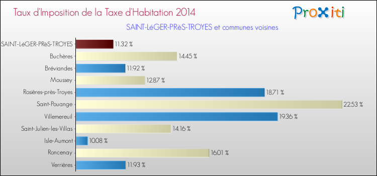 Taux d'imposition de la taxe d'habitation 2014 pour SAINT-LéGER-PRèS-TROYES et les communes proches Comparaison des taux d'imposition de la taxe d'habitation 2014 pour SAINT-LéGER-PRèS-TROYES et les communes voisines