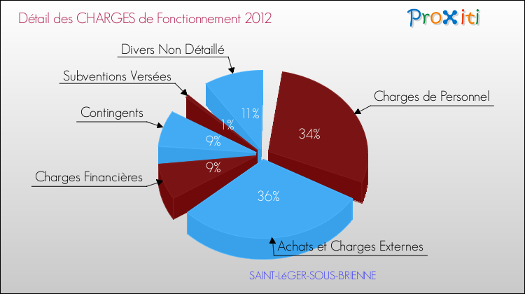 Décomposition des Charges de Fonctionnement 2012 de la commune de SAINT-LéGER-SOUS-BRIENNE Charges de Fonctionnement 2012 pour la commune de SAINT-LéGER-SOUS-BRIENNE