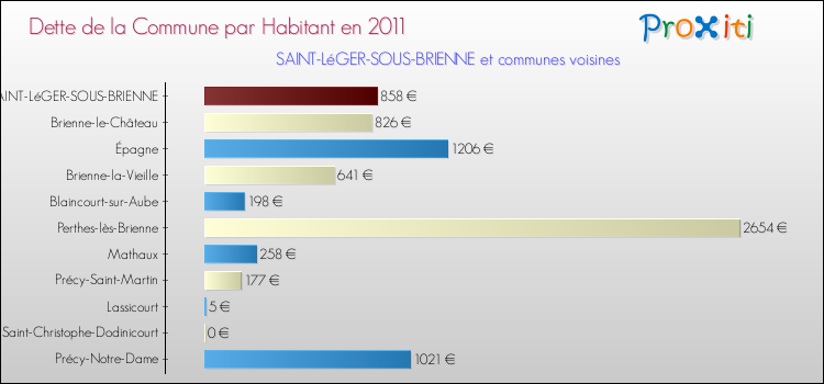 Dette par habitant de la commune en 2011 pour SAINT-LéGER-SOUS-BRIENNE et les communes proches Comparaison de la dette par habitant de la commune en 2011 pour SAINT-LéGER-SOUS-BRIENNE et les communes voisines