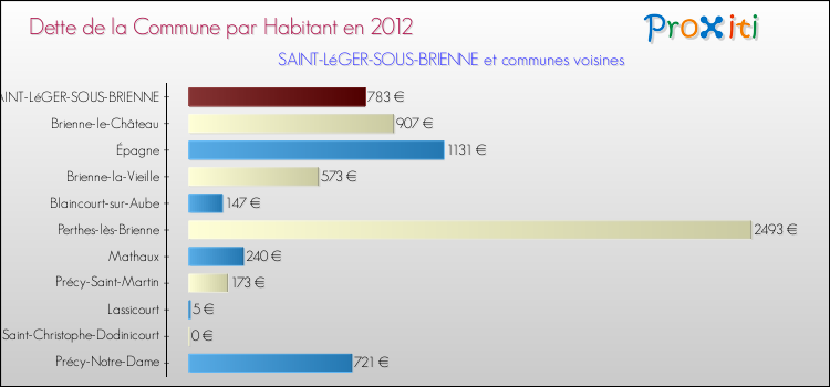 Dette par habitant de la commune en 2012 pour SAINT-LéGER-SOUS-BRIENNE et les communes proches Comparaison de la dette par habitant de la commune en 2012 pour SAINT-LéGER-SOUS-BRIENNE et les communes voisines