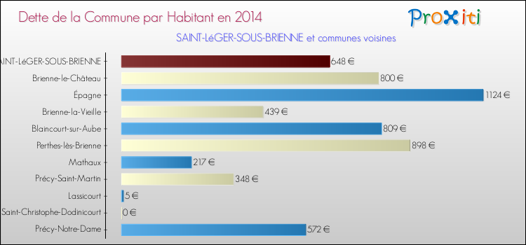 Dette par habitant de la commune en 2014 pour SAINT-LéGER-SOUS-BRIENNE et les communes proches Comparaison de la dette par habitant de la commune en 2014 pour SAINT-LéGER-SOUS-BRIENNE et les communes voisines