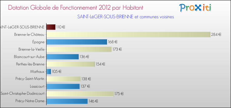 Montant des dotations globales de fonctionnement DGF par Habitant pour SAINT-LéGER-SOUS-BRIENNE et les communes proches Comparaison des des dotations globales de fonctionnement DGF par habitant pour SAINT-LéGER-SOUS-BRIENNE et les communes voisines