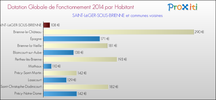 Montant des dotations globales de fonctionnement DGF par Habitant pour SAINT-LéGER-SOUS-BRIENNE et les communes proches en 2014. Comparaison des des dotations globales de fonctionnement DGF par habitant pour SAINT-LéGER-SOUS-BRIENNE et les communes voisines en 2014.