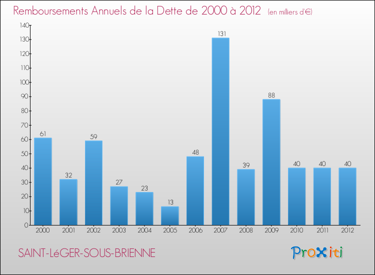Evolution de l'annuité de la dette pour la commune de SAINT-LéGER-SOUS-BRIENNE de 2000 à 2012 Annuités de la dette pour SAINT-LéGER-SOUS-BRIENNE de 2000 à 2012
