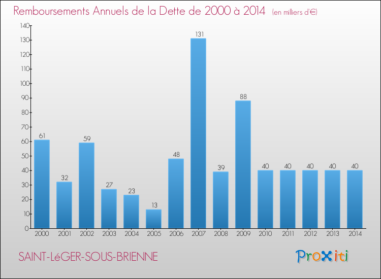 Evolution de l'annuité de la dette pour la commune de SAINT-LéGER-SOUS-BRIENNE de 2000 à 2014 Annuités de la dette pour SAINT-LéGER-SOUS-BRIENNE de 2000 à 2014