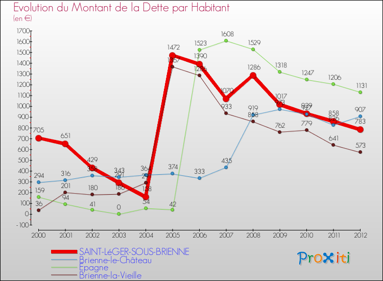 Evolution de la dette par habitant pour la commune de SAINT-LéGER-SOUS-BRIENNE et les communes proches de 2000 à 2012 Comparaison de la dette par habitant pour SAINT-LéGER-SOUS-BRIENNE et les communes voisines de 2000 à 2012