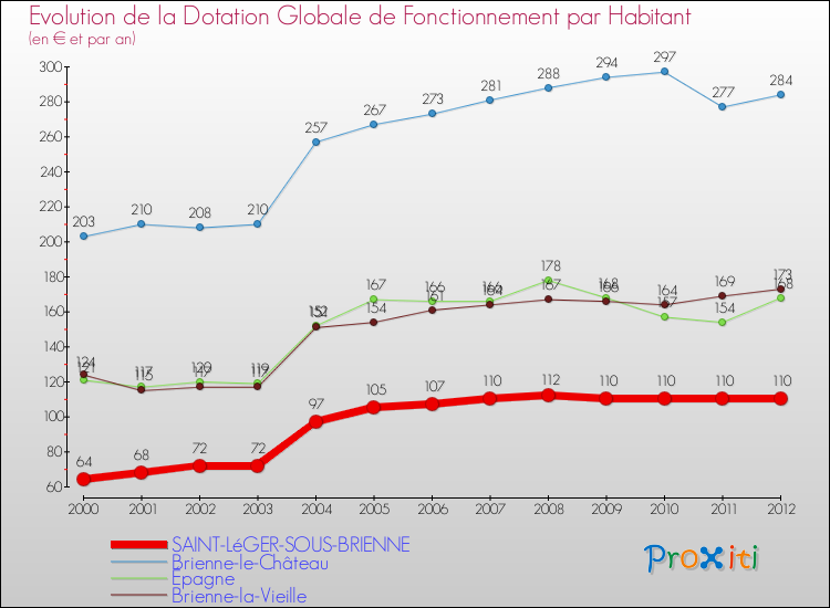Evolution et montant de la dotation globale de fonctionnement par Habitant pour SAINT-LéGER-SOUS-BRIENNE et les communes proches Comparaison des dotations globales de fonctionnement par habitant pour SAINT-LéGER-SOUS-BRIENNE et les communes voisines