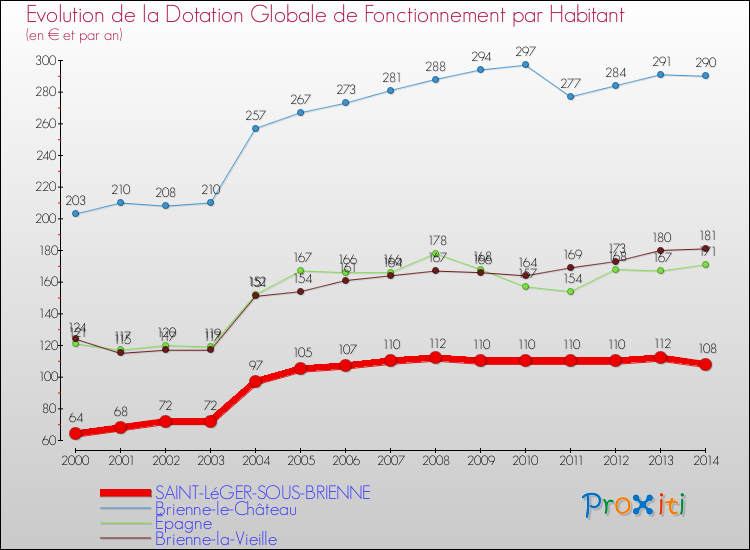 Evolution et montant de la dotation globale de fonctionnement par Habitant pour SAINT-LéGER-SOUS-BRIENNE et les communes proches de 2000 à 2014. Comparaison des dotations globales de fonctionnement par habitant pour SAINT-LéGER-SOUS-BRIENNE et les communes voisines de 2000 à 2014.