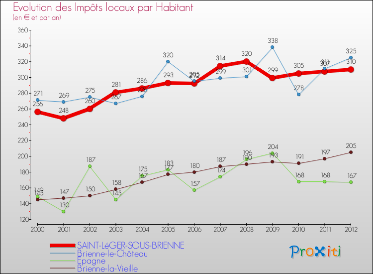 Evolution et montant des impôts locaux par Habitant pour SAINT-LéGER-SOUS-BRIENNE et les communes proches Comparaison des impôts locaux par habitant pour SAINT-LéGER-SOUS-BRIENNE et les communes voisines