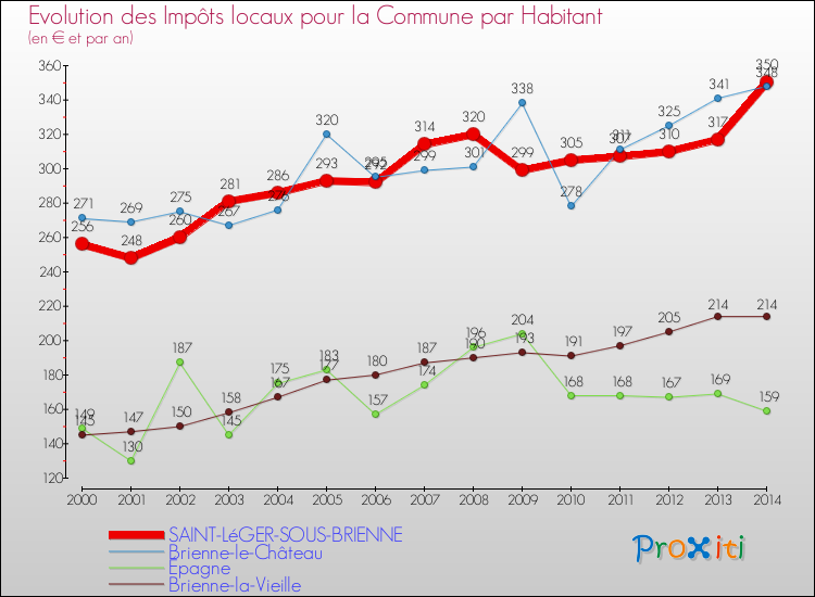 Evolution et montant des impôts locaux par Habitant pour SAINT-LéGER-SOUS-BRIENNE et les communes proches de 2000 à 2014 Comparaison des impôts locaux par habitant pour SAINT-LéGER-SOUS-BRIENNE et les communes voisines de 2000 à 2014