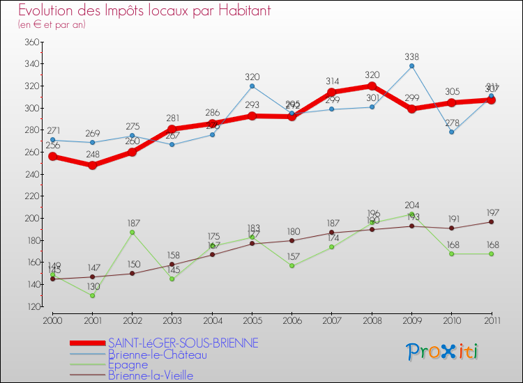 Evolution et montant des impôts locaux par Habitant pour SAINT-LéGER-SOUS-BRIENNE et les communes proches Comparaison des impôts locaux par habitant pour SAINT-LéGER-SOUS-BRIENNE et les communes voisines