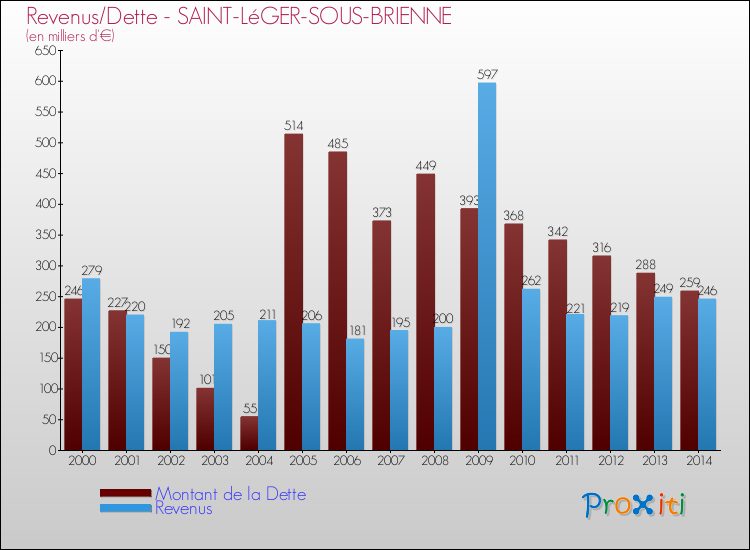 Evolution comparée de la dette et des revenus pour la commune de SAINT-LéGER-SOUS-BRIENNE de 2000 à 2014 Comparaison de la dette et des revenus pour SAINT-LéGER-SOUS-BRIENNE de 2000 à 2014