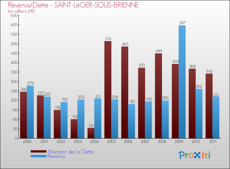Evolution comparée de la dette et des revenus pour la commune de SAINT-LéGER-SOUS-BRIENNE de 2000 à 2011 Comparaison de la dette et des revenus pour SAINT-LéGER-SOUS-BRIENNE de 2000 à 2011