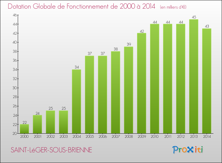 Evolution du montant de la Dotation Globale de Fonctionnement pour la commune de SAINT-LéGER-SOUS-BRIENNE de 2000 à 2014 Evolution du montant de la Dotation Globale de Fonctionnement pour SAINT-LéGER-SOUS-BRIENNE de 2000 à 2014