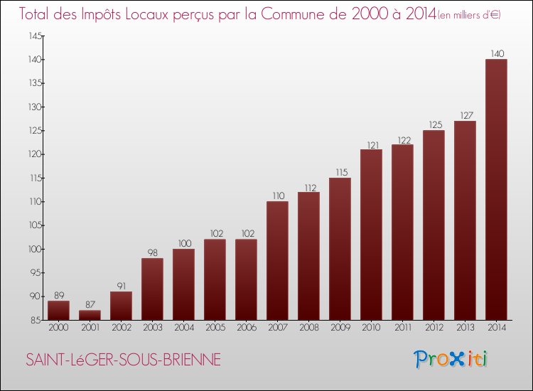 Evolution des Impôts Locaux pour la commune de SAINT-LéGER-SOUS-BRIENNE de 2000 à 2014 Evolution des Impôts Locaux pour SAINT-LéGER-SOUS-BRIENNE de 2000 à 2014