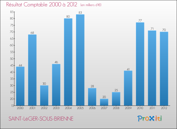 Evolution du résultat comptable pour la commune de SAINT-LéGER-SOUS-BRIENNE de 2000 à 2012 Evolution du résultat comptable pour SAINT-LéGER-SOUS-BRIENNE de 2000 à 2012