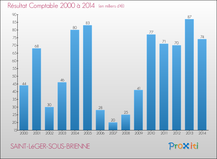 Evolution du résultat comptable pour la commune de SAINT-LéGER-SOUS-BRIENNE de 2000 à 2014 Evolution du résultat comptable pour SAINT-LéGER-SOUS-BRIENNE de 2000 à 2014