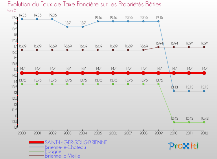 Evolution du taux de la taxe foncière sur le bati pour SAINT-LéGER-SOUS-BRIENNE et les communes proches de 2000 à 2012 Comparaison des taux de taxe foncière sur le bati pour SAINT-LéGER-SOUS-BRIENNE et les communes voisines de 2000 à 2012