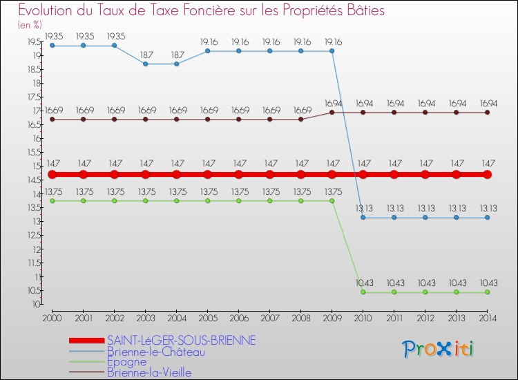 Evolution du taux de la taxe foncière sur le bati pour SAINT-LéGER-SOUS-BRIENNE et les communes proches de 2000 à 2014 Comparaison des taux de taxe foncière sur le bati pour SAINT-LéGER-SOUS-BRIENNE et les communes voisines de 2000 à 2014