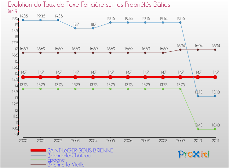 Evolution du taux de la taxe foncière sur le bati pour SAINT-LéGER-SOUS-BRIENNE et les communes proches Comparaison des taux de taxe foncière sur le bati pour SAINT-LéGER-SOUS-BRIENNE et les communes voisines
