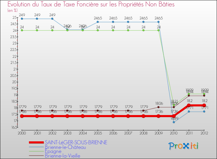 Evolution du taux de la taxe foncière sur les immeubles et terrains non batis pour SAINT-LéGER-SOUS-BRIENNE et les communes proches de 2000 à 2012 Comparaison des taux de la taxe foncière sur les immeubles et terrains non batis pour SAINT-LéGER-SOUS-BRIENNE et les communes voisines de 2000 à 2012