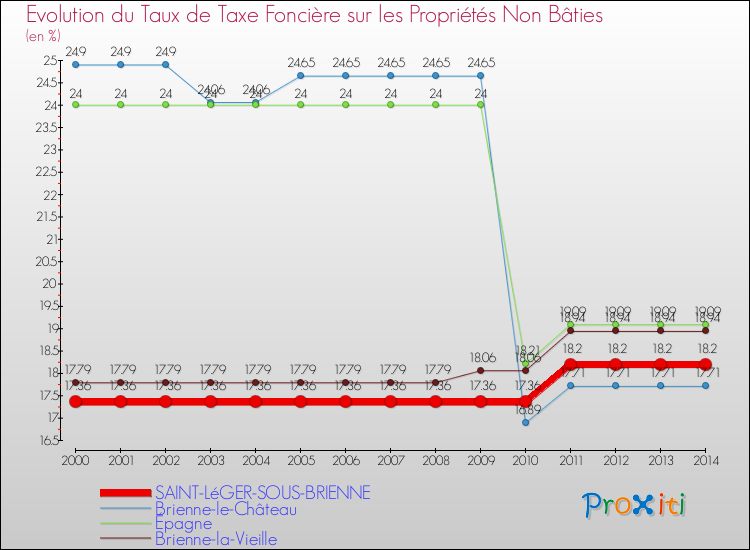Evolution du taux de la taxe foncière sur les immeubles et terrains non batis pour SAINT-LéGER-SOUS-BRIENNE et les communes proches de 2000 à 2014 Comparaison des taux de la taxe foncière sur les immeubles et terrains non batis pour SAINT-LéGER-SOUS-BRIENNE et les communes voisines de 2000 à 2014